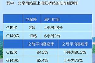 乌布雷在揭幕战替补砍下27分 76人队史最多